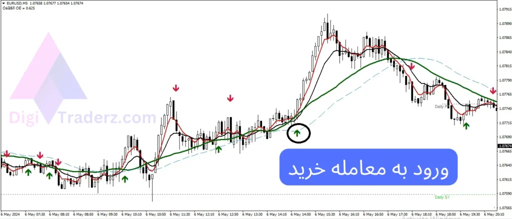 استراتژی میانگین متحرک نمایی