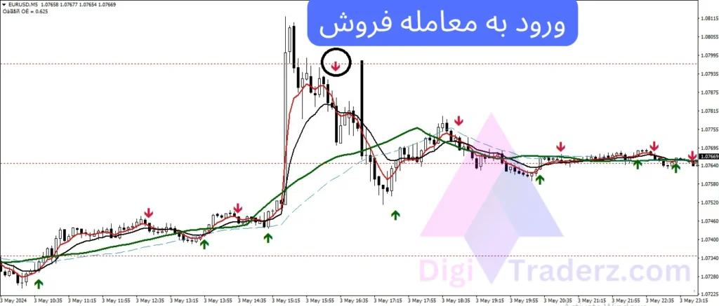 استراتژی میانگین متحرک نمایی