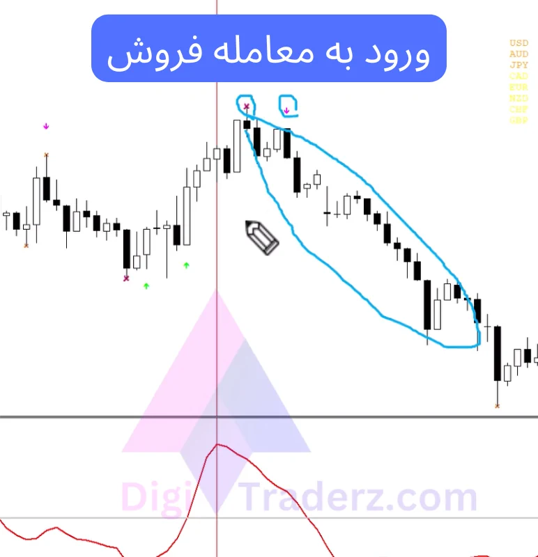 استراتژی 123 فارکس در طلا