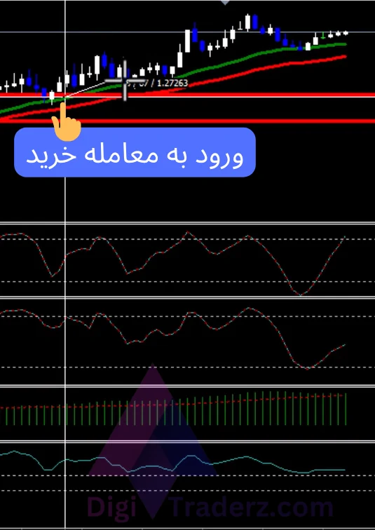 استراتژی اندیکاتور استوکاستیک و مکدی