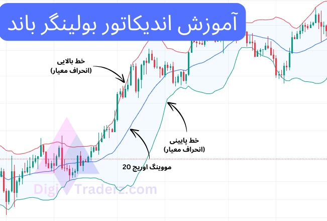 آموزش اندیکاتور بولینگر باند