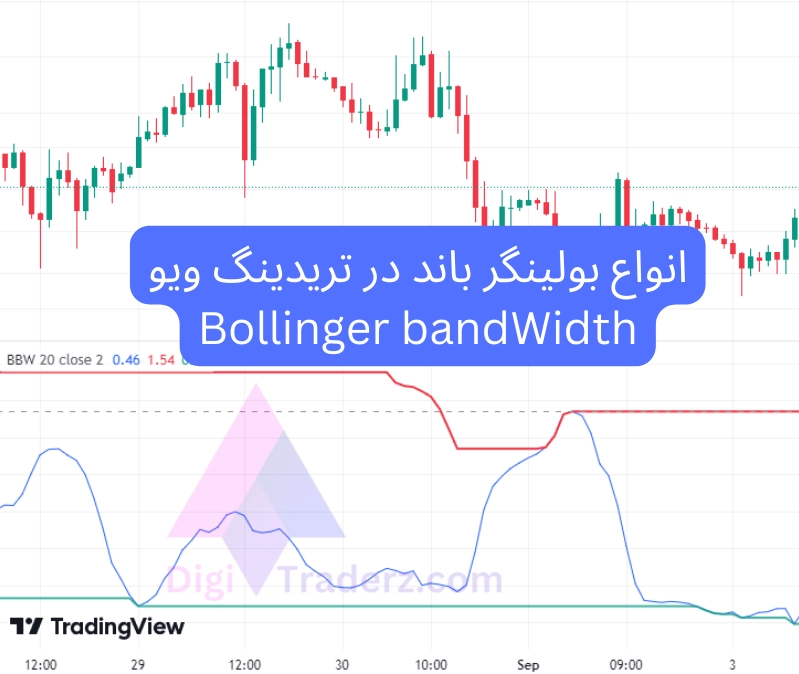 انواع بولینگر باند در تریدینگ ویو؛ Bollinger bandWidth