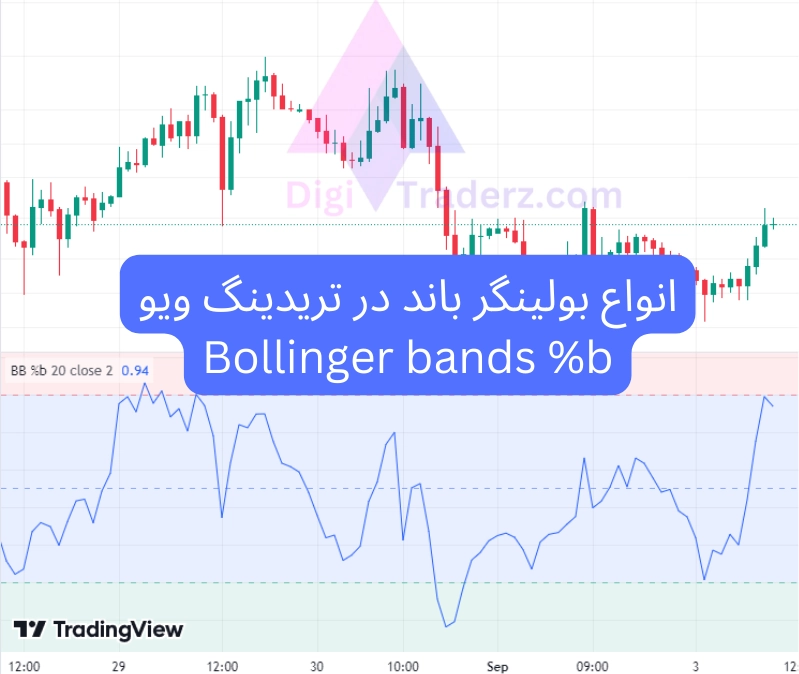 انواع بولینگر باند در تریدینگ ویو؛ Bollinger bands %b