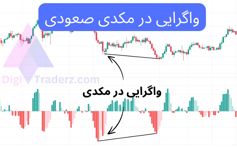 واگرایی در مکدی