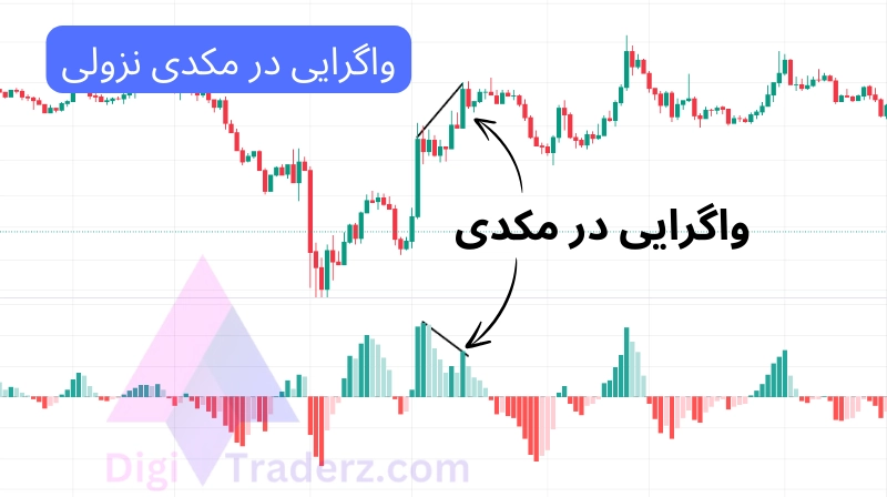 واگرایی با مکدی