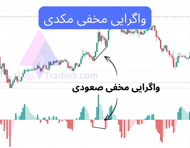 واگرایی مکدی