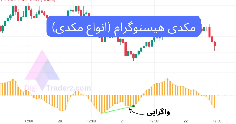 مکدی هیستوگرام؛ انواع مکدی