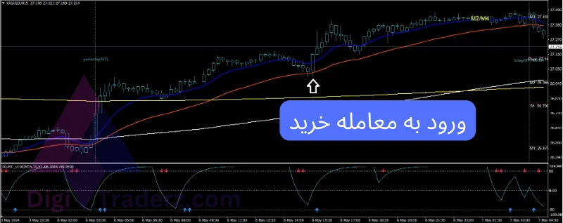 استراتژی مووینگ اوریج برای اسکالپ