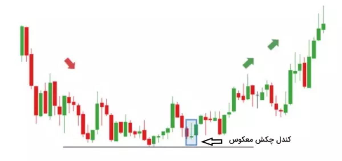 کندل چکش معکوس