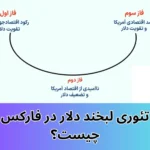 تئوری لبخند دلار چیست و چگونه رفتار دلار را در فارکس پیش‌بینی می‌کند؟
