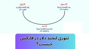 تئوری لبخند دلار چیست و چگونه رفتار دلار را در فارکس پیش‌بینی می‌کند؟